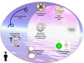 )Você é movimento ou jogo?O que a vida lhe pedeHoje?Seu sistema!Quem é você e sua visão de mundo (condicionada)Qual tensor você gera?Sua atitude é focadaou desfocada?Você decide com qualidade?Como você reage conforme seu QMT?Como administraseus conflitos internos?