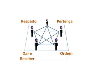 )))))RespeitoPertençaOrdemDar eReceber