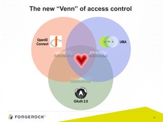 15
The new “Venn” of access control
 