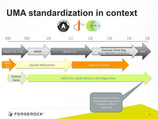 17
JWT	
  
UMA standardization in context
Protect	
  
Serve	
  
UMA	
  Core,	
  OAuth	
  Resource	
  Set	
  Registra:on	
  
OAuth	
  1.0,	
  1.0a	
   WRAP	
  
OpenID	
  AB/Connect	
  
Open	
  
ID	
  
OAuth	
  2.0	
  
08
 09
 10
 11
 13
12
 14
 15
Dynamic	
  Client	
  Reg	
  
(from	
  UMA/OIDC	
  contribu5ons)	
  
OpenID	
  Connect	
  
V1.0	
  completed;	
  interop	
  
tes:ng	
  under	
  way;	
  trust	
  
framework	
  eﬀorts	
  
beginning	
  
 