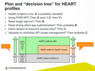 22
Plan and “decision tree” for HEART
profiles
■  Health project or not, A is probably valuable!
■  Using FHIR API? Then X (and, if C, then Y).
■  Need single sign-on? Then B.
■  Need strong client app authentication? Then probably B.
■  Users absent at resource access time? Then C.
■  Valuable to centralize API scope management? Then probably C.
Security and interop
Semantics
 