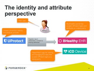 26
The identity and attribute
perspective
“The” user
Unseen University’s identity
and attribute provider
BlueHealth’s portal that
accepts UProtect logins and
attributes as a relying party
Alice
Register, log in
(federated), consent to
sharing attributes
HappyHeart’s app for viewing
and managing ICD data that
accepts UProtect logins as a
relying party
 