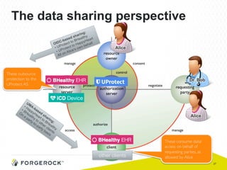 27
The data sharing perspective
Alice
Dr. Bob
Alice
These outsource
protection to the
UProtect AS
These consume data/
access on behalf of
requesting parties, as
allowed by Aliceother clients
 
