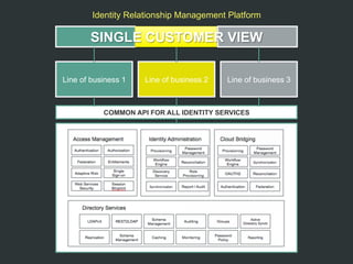 30
COMMON API FOR ALL IDENTITY SERVICES
Line of business 1 Line of business 2 Line of business 3
SINGLE CUSTOMER VIEW
SINGLE CUSTOMER VIEW
Identity Relationship Management Platform
 