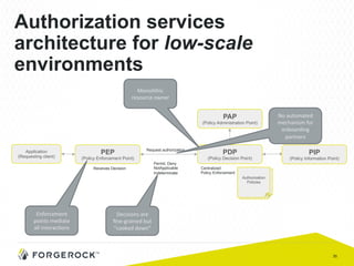 35
Authorization services
architecture for low-scale
environments
Application
(Requesting client)
PEP
(Policy Enforcement Point)
PDP
(Policy Decision Point)
PAP
(Policy Administration Point)
Authorization
Policies
Request authorization
Permit, Deny
NotApplicable
Indeterminate
Centralized
Policy Enforcement
Receives Decision
Monolithic	
  
resource	
  owner	
  
Enforcement	
  
points	
  mediate	
  
all	
  interac:ons	
  
Decisions	
  are	
  
ﬁne-­‐grained	
  but	
  
“cooked	
  down”	
  
No	
  automated	
  
mechanism	
  for	
  
onboarding	
  
partners	
  
PIP
(Policy Information Point)
 