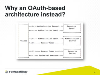 36
Why an OAuth-based
architecture instead?
 