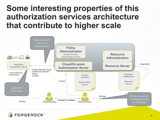38
Some interesting properties of this
authorization services architecture
that contribute to higher scale
Application
(Requesting client)
Cloud/On-prem
Authorization Server
Policy
Administration
(Scope/Consent
Administration Point)
Resource Server
Scopes
Consents
Authorization
Server
“Consent” to release
Protect requested Scope
Entitlements returned
Tokens
Consent
Local entitlement
enforcement
Requesting party Resource Owner
Attributes
Entitlements
Resource
Server
Resource
Administration
Registration
Manage
Consent
Manage
Resource	
  owner	
  
is	
  prepared	
  to	
  be	
  
an	
  individual	
  
Decision	
  point	
  
hands	
  out	
  
en:tlements…	
  
…directly	
  to	
  
client	
  apps	
  
 