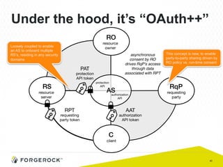 40
Under the hood, it’s “OAuth++”
Loosely coupled to enable
an AS to onboard multiple
RS’s, residing in any security
domains
This concept is new, to enable
party-to-party sharing driven by
RO policy vs. run-time consent
 