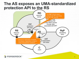 43
The AS exposes an UMA-standardized
protection API to the RS
•  Resource registration endpoint
•  Permission registration endpoint
•  Token introspection endpoint
The PAT (OAuth token)
protects the API and binds
the RO, RS, and AS
 