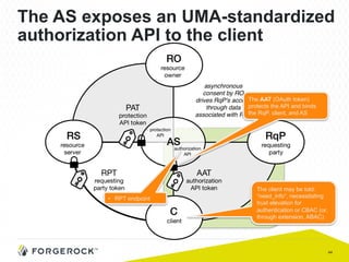 44
The AS exposes an UMA-standardized
authorization API to the client
•  RPT endpoint
The AAT (OAuth token)
protects the API and binds
the RqP, client, and AS
The client may be told:
“need_info”, necessitating
trust elevation for
authentication or CBAC (or,
through extension, ABAC)
 