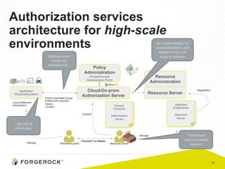49
Authorization services
architecture for high-scale
environments
Application
(Requesting client)
Cloud/On-prem
Authorization Server
Policy
Administration
(Scope/Consent
Administration Point)
Resource Server
Scopes
Consents
Authorization
Server
“Consent” to release
Protect requested Scope
Entitlements returned
Tokens
Consent
Local entitlement
enforcement
Requesting party Resource Owner
Attributes
Entitlements
Resource
Server
Resource
Administration
Registration
Manage
Consent
Manage
“Virtualized”	
  
resource	
  owner	
  
op:ons	
  
Decision	
  point	
  
hands	
  out	
  
en:tlements…	
  
…directly	
  to	
  
client	
  apps	
  
RS	
  is	
  authorita:ve	
  for	
  
protected	
  objects	
  and	
  
scopes	
  (verbs);	
  AS	
  
maps	
  to	
  subjects	
  
 