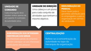UNIDADE DE
COMANDO
Cada empregado deve
receber ordens apenas de
um superior. É o princípio
da autoridade única.
UNIDADE DE DIREÇÃO
Uma cabeça e um plano
para cada conjunto de
atividades que tenham o
mesmo objetivo.
REMUNERAÇÃO DO
PESSOAL
Deve haver justa e
garantida satisfação para
os empregados e para a
organização em termos
de retribuição.
SUBORDINAÇÃO DOS INTERESSES
INDIVIDUAIS AOS GERAIS
Os interesses gerais da empresa
devem sobrepor-se aos interesses
particulares das pessoas
CENTRALIZAÇÃO
Refere-se à concentração da
autoridade no topo da
hierarquia da organização.
 