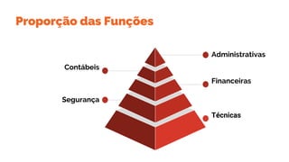 Administrativas
Financeiras
Técnicas
Contábeis
Segurança
Proporção das Funções
 