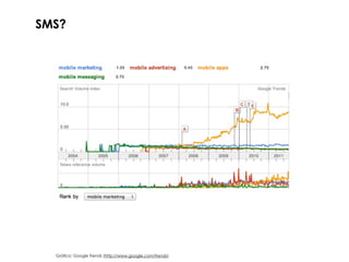 SMS?




  Gráfico: Google Trends (http://www.google.com/trends)
 