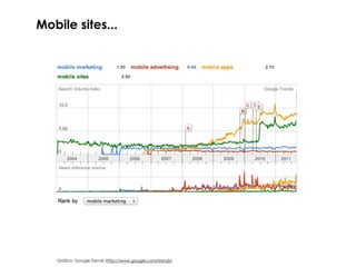 Mobile sites...




   Gráfico: Google Trends (http://www.google.com/trends)
 