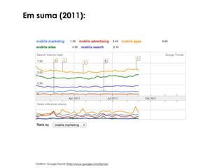 Em suma (2011):




   Gráfico: Google Trends (http://www.google.com/trends)
 