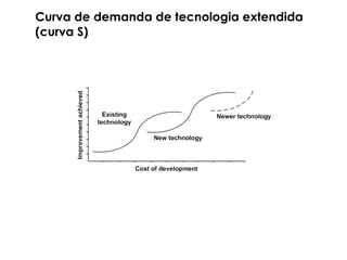 Curva de demanda de tecnologia estendida
(curva S)
 