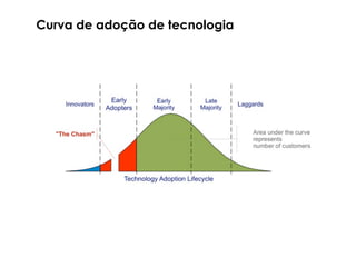 Curva de adoção de tecnologia
 