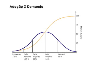 Adoção X Demanda
 