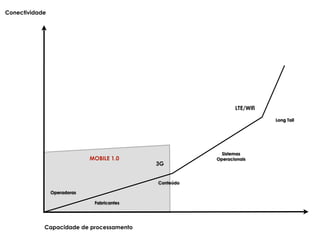 Conectividade




                                                              LTE/Wifi

                                                                         Long Tail




                                                         Sistemas
                             MOBILE 1.0                Operacionais
                                            3G


                                            Conteúdo

                Operadoras

                              Fabricantes




            Capacidade de processamento
 