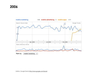2006




  Gráfico: Google Trends (http://www.google.com/trends)
 