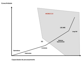 Conectividade




                                                MOBILE 2.0




                                                                  LTE/Wifi

                                                                             Long Tail




                                                               Sistemas
                                           3G                Operacionais




                                           Conteúdo

                Operadoras

                             Fabricantes




            Capacidade de processamento
 