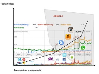 Conectividade




                                           MOBILE 2.0




                                                        LTE/Wifi




                                          3G




            Capacidade de processamento
 