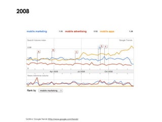 2008




  Gráfico: Google Trends (http://www.google.com/trends)
 