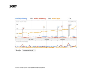 2009




  Gráfico: Google Trends (http://www.google.com/trends)
 