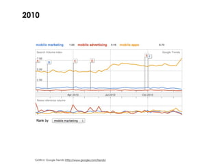 2010




  Gráfico: Google Trends (http://www.google.com/trends)
 