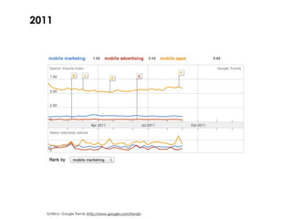 2011




  Gráfico: Google Trends (http://www.google.com/trends)
 