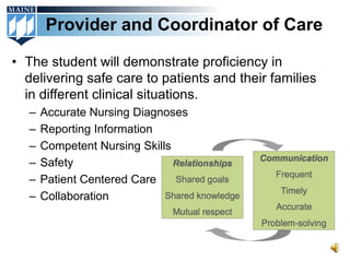 Provider and Coordinator of Care

• The student will demonstrate proficiency in
  delivering safe care to patients and their families
  in different clinical situations.
   –   Accurate Nursing Diagnoses
   –   Reporting Information
   –   Competent Nursing Skills
   –   Safety
   –   Patient Centered Care
   –   Collaboration
 