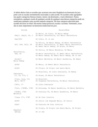 A tabela abaixo lista os acordes que ocorrem com mais freqüência na harmonia de jazz
junto com as escalas normalmente associadas a cada acorde. Os acordes estão agrupados
nas quatro categorias básicas (maior, menor, da dominante, e meio diminuto). Numa
emergência, qualquer escala de qualquer acorde de qualquer uma dessas categorias pode ser
usada para qualquer outro acorde naquela categoria. Há uma categoria adicional para
acordes diversos no final. Há muitas outras possíveis escalas e acordes. Entretanto, essas
são as mais importantes na harmonia tradicional do jazz.

           Acorde                                        Escala/Modo

                            Dó Maior, Dó Lídio, Dó Maior Bebop
 Cmaj7, Cmaj9, C6, C        Dó Maior Pentatônica, Sol Maior Pentatônica

 Cmaj7#11                   Dó Lídio, Si in sen

                            Dó Dórico, Dó Menor Bebop, Dó Menor Pentatônica
 Cm7, Cm9, Cm11, Cm         Fá Maior Pentatônica, Si Bemol Maior Pentatônica
                            Mi Bemol Maior Bebop, Dó Blues, Dó Menor

                            Dó Dórico, Dó Menor Melódica, Dó Menor
Pentatônica,
 Cm6, Cm                    Fá Maior Pentatônica, Si Bemol Maior Pentatônica,
                            Dó Menor Bebop, Mi Bemol Maior Bebop, Ré in sen

 Cm-maj7                    Dó Menor Melódica, Dó Menor Harmônica, Mi Bemol
Maior Bebop

 Cm7b6                      Dó Menor, Lá Bemol Maior Pentatônica

 Cm7b9                      Dó Frígio, Dó Frígio com Sexta Maior

                            Dó Mixolídio, Dó Lídio Dominante, Dó Bebop
Dominante,
 C7, C9, C13, C             Dó Blues, Dó Maior Pentatônica

 C7sus, Csus, C11           Dó Mixolídio
 Bb/C, Gm7/C                Dó Suspensa Pentatônica, Fá Maior Pentatônica

 C7#11, C7                  Dó Lídio Dominante

 C7alt, C7#9#5, C7#9        Dó Alterada, Fá Menor Harmônica, Fá Menor Melódica

 C7b9b5, C7b9               Dó Diminuta ST, Fá Menor Harmônica, Fá Menor
Melódica

 C7aug, C7+, C7#5           Dó de Tons Inteiros

 Cm7b5                      Dó Lócrio com Segunda Maior, Dó Lócrio

 Cdim7                      Dó Diminuta de Tons Inteiros

                            Dó Frígio, Dó Frígio com Sexta Maior, Dó Frígio
Espanhol
 Cphryg                     Dó in sen
 