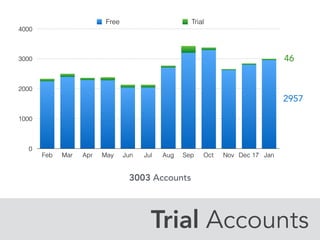Trial Accounts
2957
0
1000
2000
3000
4000
Feb Mar Apr May Jun Jul Aug Sep Oct Nov Dec 17 Jan
Free Trial
46
3003 Accounts
 