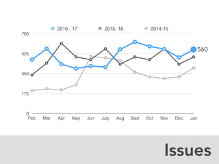 Issues
0
175
350
525
700
Feb Mar Apr May Jun July Aug Sept Oct Nov Dec Jan
2016 - 17 2015- 16 2014-15
560
 