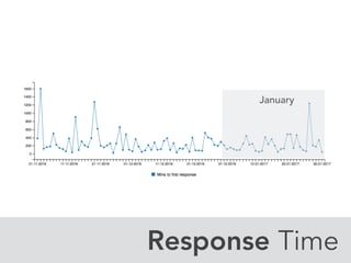 Response Time
January
 