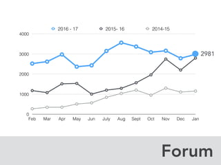 Forum
0
1000
2000
3000
4000
Feb Mar Apr May Jun July Aug Sept Oct Nov Dec Jan
2016 - 17 2015- 16 2014-15
2981
 