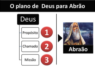 Deus
Propósito
Chamado
Missão
1
2
3
O plano de Deus para Abrão
Abraão
 