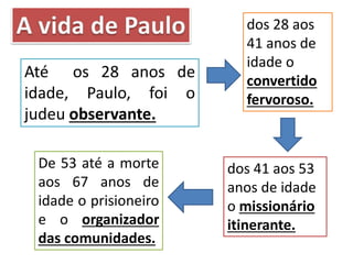 Até os 28 anos de
idade, Paulo, foi o
judeu observante.
dos 28 aos
41 anos de
idade o
convertido
fervoroso.
dos 41 aos 53
anos de idade
o missionário
itinerante.
De 53 até a morte
aos 67 anos de
idade o prisioneiro
e o organizador
das comunidades.
 