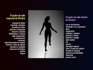 Funções do lado
esquerdo do Cérebro
emprego da lógica
orientado a detalhes
baseado em feitos,
palavras e linguagem
presente e passado
Matemáticas e ciência
pode compreender
o conhecimento
reconhece
ordem/percepção de modelos
Conhece o nome de objetos
baseado na realidade
formas de estratégias
pratico
seguro
Funções do lado direito
do Cérebro
usa os sentimentos
orientado a ver o panorama
geral
imaginativo
símbolos e imagens
presente e futuro
filosofía e religião
pode ampliar
crê
aprecia
percepção espacial
sabe a função dos objetos
baseado na fantasía
apresenta possibilidades
impetuoso
assume riscos
 
