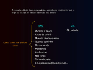 As respostas obtidas foram surpreendentes, especialmente considerando todo o tempo do dia que as pessoas passam no seu trabalho.  97% 3% •  Durante o banho •  Antes de dormir •  Quando não faço nada •  Quando caminho •  Conversando •  Meditando •  Analizando •  Nas férias •  Tomando vinho •  Em outras atividades diversas... •  No trabalho Quando obtens suas melhores idéias? 