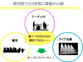 アーティスト
ライブ会場観客
閉空間では３者間に課題が山積
個々ではなかなか
解決できない・・・
オープンスペースへ！
 