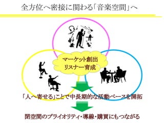 全方位へ密接に関わる「音楽空間」へ
「人へ寄せる」ことで中長期的な活動ベースを開拓
閉空間のプライオリティ・導線・購買にもつながる
食
祭
SC
街
マーケット創出
リスナー育成
 