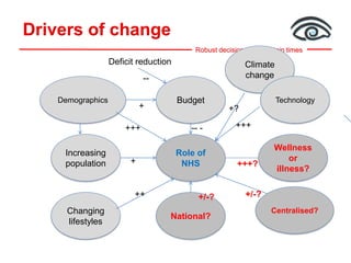 Robust decisions in uncertain times
Drivers of change
Role of
NHS
Climate
change
TechnologyBudget
Changing
lifestyles
Increasing
population
Demographics
+?
+++-- -+++
+
++
+
Deficit reduction
National?
Centralised?
--
+/-? +/-?
Wellness
or
illness?
+++?
 