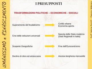 I PRESUPPOSTI
TRASFORMAZIONI POLITICHE – ECONOMICHE - SOCIALI
Crisi delle istituzioni universali
Declino di clero ed aristocrazia
Superamento del feudalesimo
Civiltà urbana
Economia aperta
Nascita dello Stato moderno
(Stati Regionali in Italia)
Ascesa borghesia mercantile
Scoperte Geografiche Fine dell'Eurocentrismo
 
