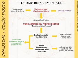 L'UOMO RINASCIMENTALE
Centralità dell'uomo
UOMO ARTEFICE DEL PROPRIO DESTINO
“Homo faber ipsius fortunae”
Dal teocentrismo
all'antropocentrismo (ma non ateismo)
Scoperta della
prospettiva storica
Rifiuto
dell'ascetismo,
esaltazione della
vita attiva
Celebrazione della
mondanità, del
piacere, del denaro
Esaltazione della
libertà umana
Perennemente in
lotta contro la
Fortuna, il caso
Felicità come
realizzazione armonica
e completa delle
possibilità umane
 