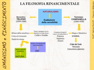 LA FILOSOFIA RINASCIMENTALE
Bernardino
TELESIO
(1509-1588)
Tommaso
CAMPANELLA
(1568-1639)
NATURALISMO
Esaltazione
della sensibilità
Rifiuto della metafisica
Critica di Aristotele
Duplicità umana
Tutto è spiegato con la
dialettica tra due forze:
Caldo e Freddo
Anima naturale
(sensibile)
NATURA
Magia e Metafisica
UTOPIA
Città del Sole
Teocrazia
Comunismo platonico
L'essenza di tutte le
cose è riconducibile a:
Potenza
Sapienza
Amore
Anima sovrannaturale
(non-sensibile)
DIO
 