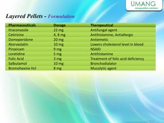 Pharmaceuticals
Itraconazole
Cetirizine
Domeperidone
Atorvastatin
Piroxicam
Loratidine
Folic Acid
Salbutamol
Bromohexine Hcl
Dosage
22 mg
4, 8 mg
20 mg
10 mg
9 mg
5 mg
3 mg
10 mg
8 mg
Therapeutical
Antifungal agent
Antihistamine, Antiallergic
Antiemetic
Lowers cholesterol level in blood
NSAID
Antihistamine
Treatment of folic acid deficiency
Bronchodialator
Mucolytic agent
Layered Pellets - Formulation
 