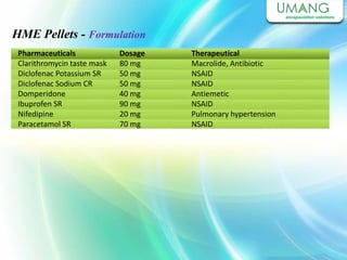 Pharmaceuticals
Clarithromycin taste mask
Diclofenac Potassium SR
Diclofenac Sodium CR
Domperidone
Ibuprofen SR
Nifedipine
Paracetamol SR
Dosage
80 mg
50 mg
50 mg
40 mg
90 mg
20 mg
70 mg
Therapeutical
Macrolide, Antibiotic
NSAID
NSAID
Antiemetic
NSAID
Pulmonary hypertension
NSAID
HME Pellets - Formulation
 