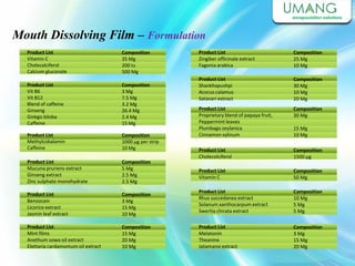 Product List
Vitamin C
Cholecalciferol
Calcium gluconate
Composition
35 Mg
200 Iu
500 Mg
Mouth Dissolving Film – Formulation
Product List
Vit B6
Vit B12
Blend of caffeine
Ginseng
Ginkgo biloba
Caffeine
Composition
3 Mg
7.5 Mg
3.2 Mg
26.4 Mg
2.4 Mg
15 Mg
Product List
Methylcobalamin
Caffeine
Composition
1000 μg per strip
10 Mg
Product List
Mucuna pruriens extract
Ginseng extract
Zinc sulphate monohydrate
Composition
5 Mg
2.5 Mg
2.5 Mg
Product List
Benzocain
Licorice extract
Jasmin leaf extract
Composition
3 Mg
15 Mg
10 Mg
Product List
Mint films
Anethum sowa oil extract
Elettaria cardamomum oil extract
Composition
15 Mg
20 Mg
10 Mg
Product List
Zingiber officinale extract
Fagonia arabica
Composition
25 Mg
10 Mg
Product List
Shankhapushpi
Acocus calamus
Satavari extract
Composition
30 Mg
10 Mg
20 Mg
Product List
Proprietary blend of papaya fruit,
Peppermint leaves
Plumbago zeylanica
Cinnamon xylinum
Composition
30 Mg
15 Mg
10 Mg
Product List
Cholecolciferol
Composition
1500 μg
Product List
Vitamin C
Composition
50 Mg
Product List
Rhus succedanea extract
Solanum xanthocarpum extract
Swertia chirata extract
Composition
10 Mg
5 Mg
5 Mg
Product List
Melatonin
Theanine
Jatamansi extract
Composition
3 Mg
15 Mg
20 Mg
 